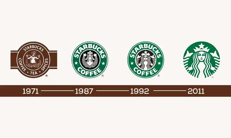 Starbucks logo evolution timeline from 1971 to 2011 with four logos on a beige background