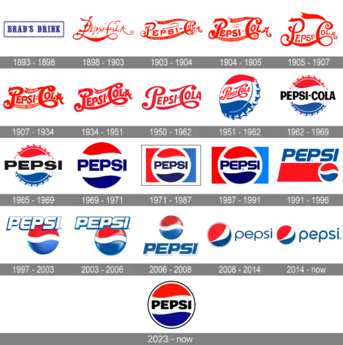 Timeline collage of Pepsi logos from 1893 to present, across multiple decades